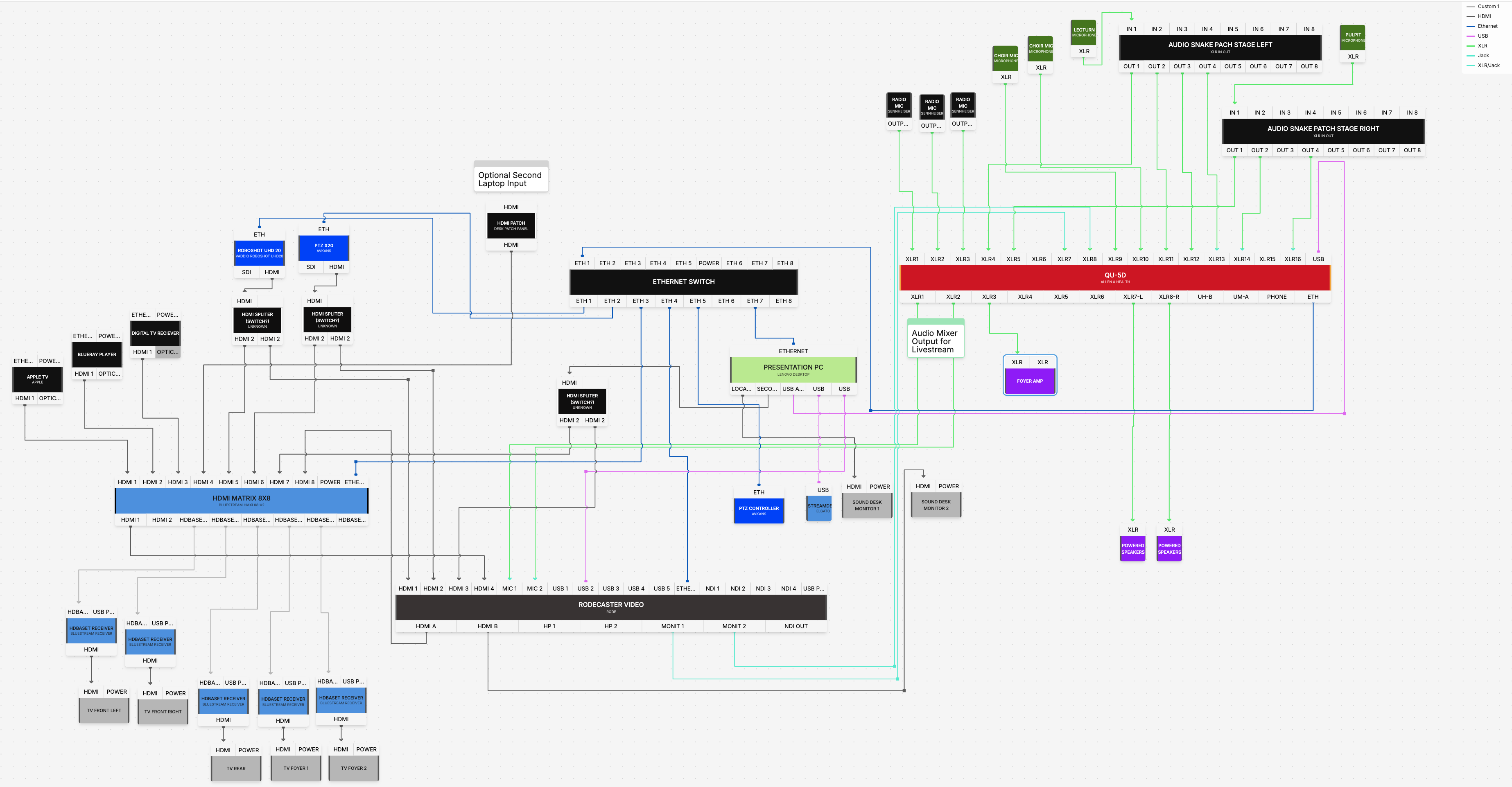 Physical wiring diagram of the AV system